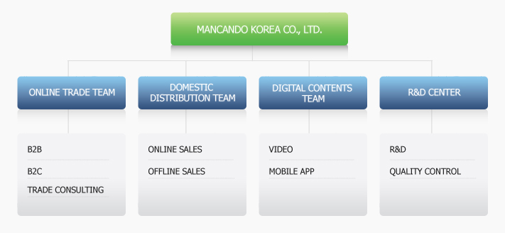 ManCanDo Korea Co., Ltd., Online Trade Team, Domestic Distribution Team, R&D Center, B2B, B2C, Trade Consulting, Online Sales, Offline Sales, R&D, Quality Control